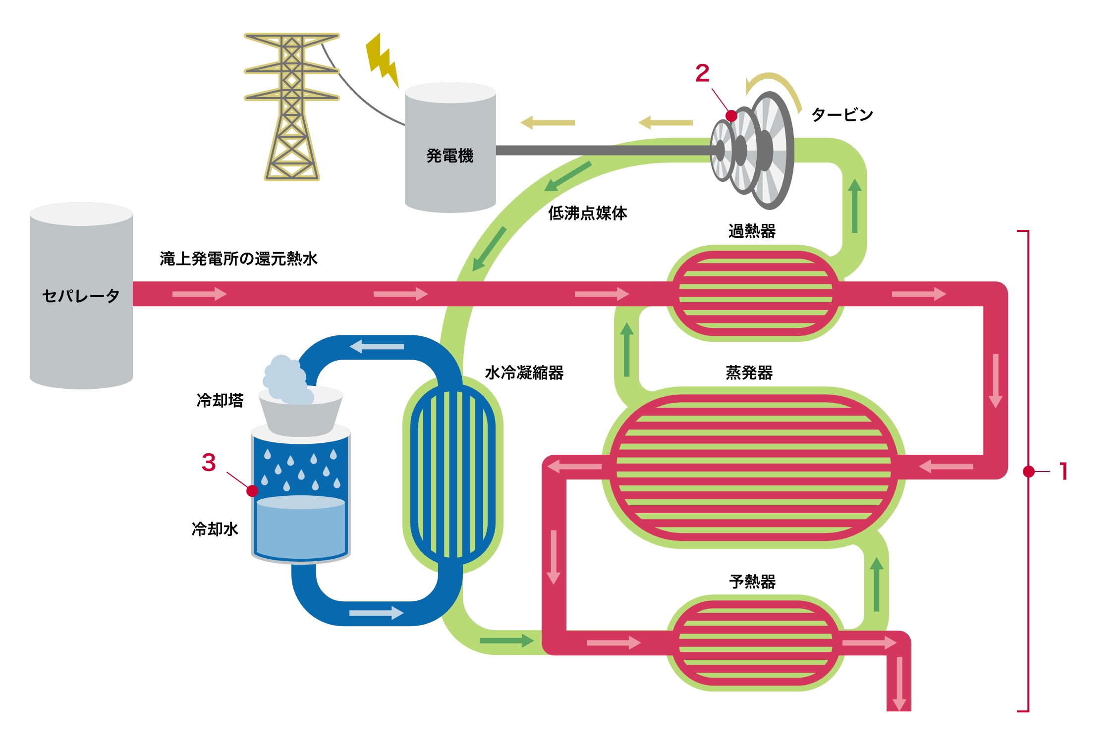 バイナリー発電の仕組み