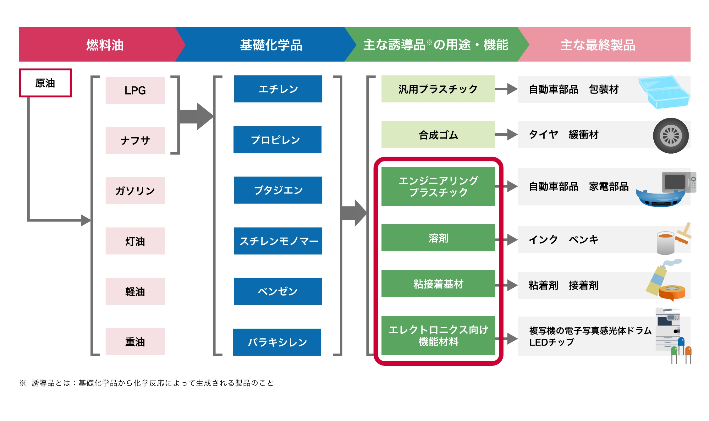 Manufacturing flow diagram