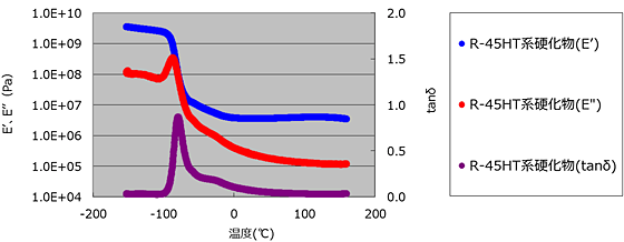 Dynamic viscoelasticity measurement