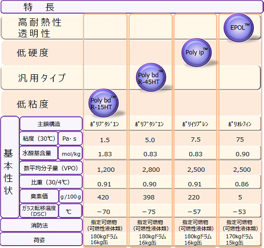 Properties of each grade