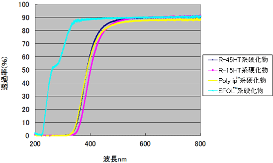 Transmittance at each wavelength