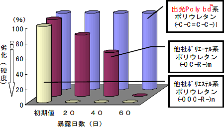 温度100℃、相対湿度95％における硬度変化