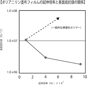 Relationship between stretching ratio and surface resistance value of polyaniline coated film