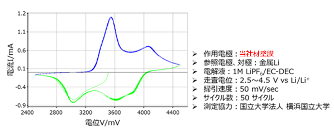 安定なRedoxサイクル特性