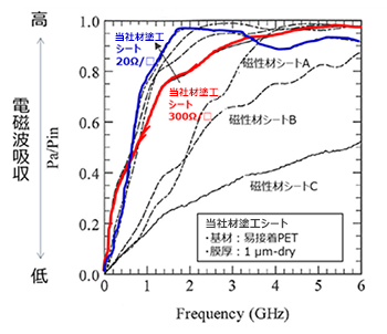 Electromagnetic wave absorption performance