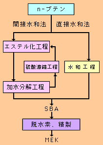 水和プロセス