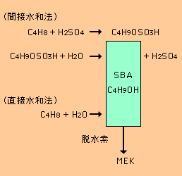 水和プロセス　化学式