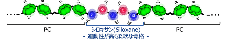 Siloxane - Highly mobile and flexible skeleton -