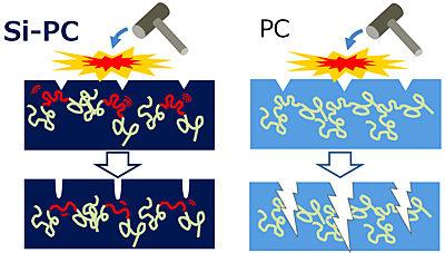 Differences from conventional polycarbonate