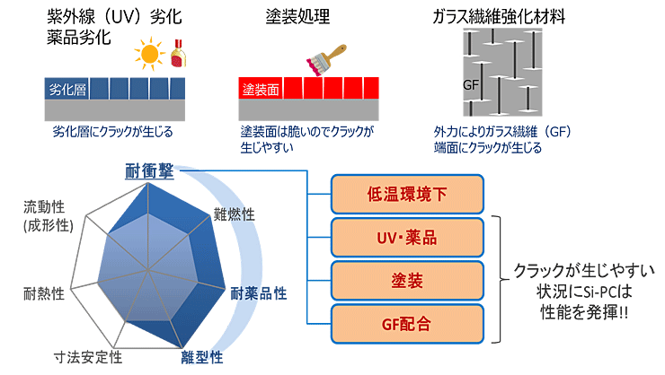 衝撃に強いSi-PC