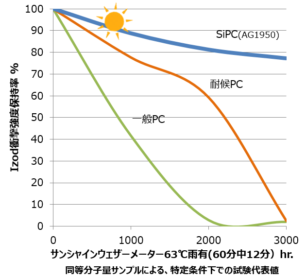 屋外使用における耐久性の向上