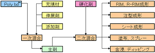 Poly bd™の加工