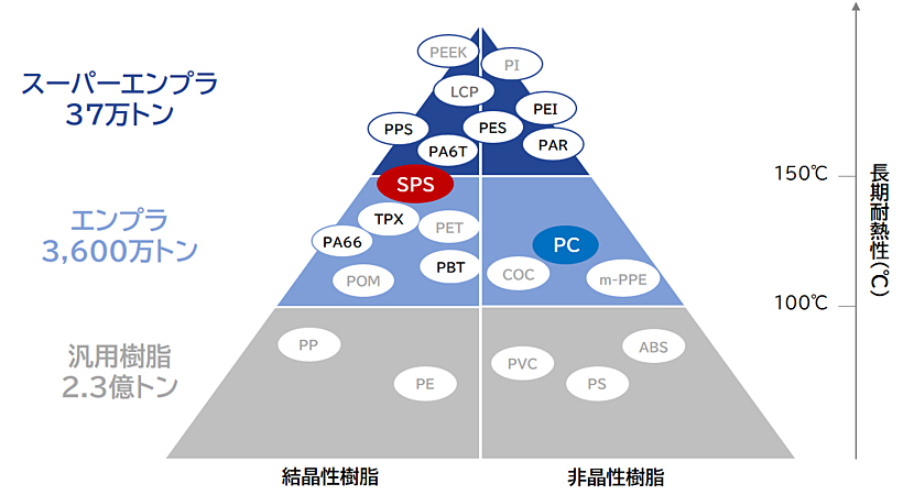 Positioning of SPS in the plastics market