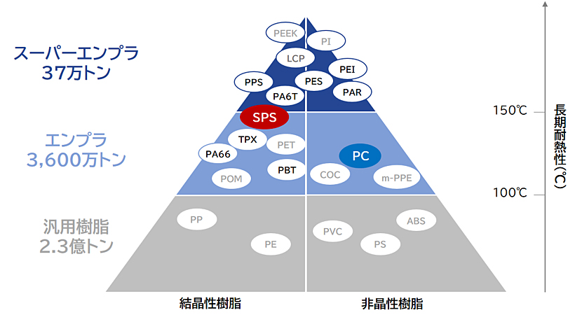 プラスチック市場におけるSPSの位置付け