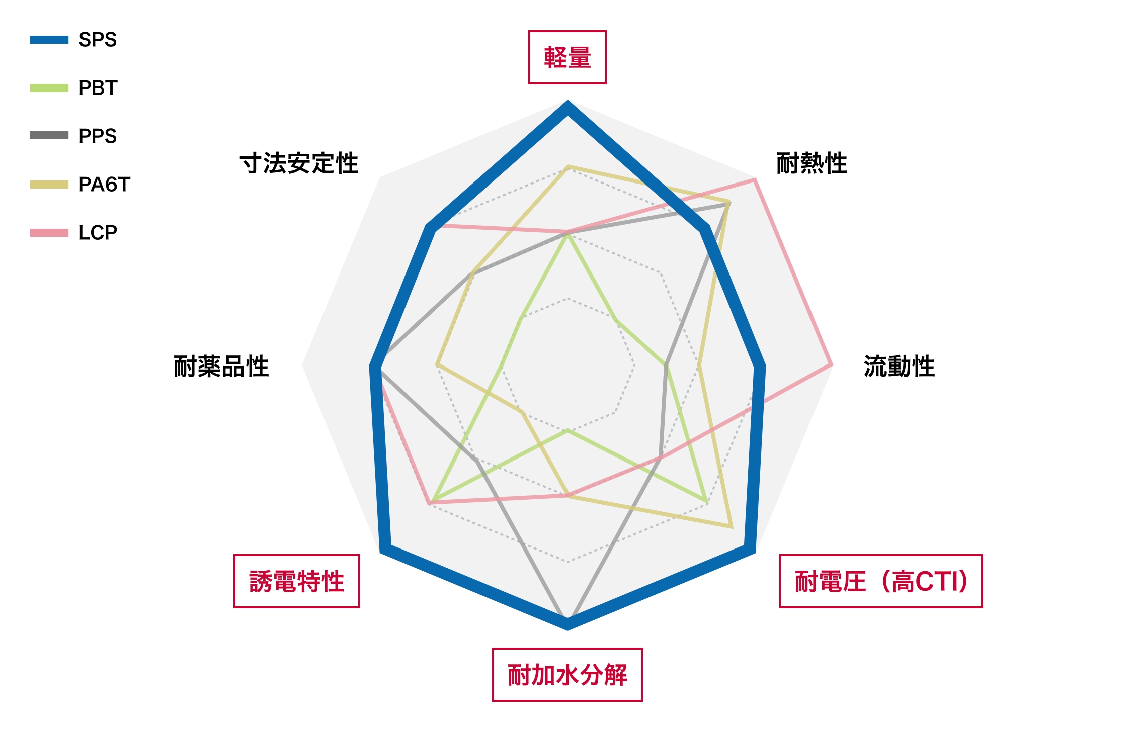 代表的なエンプラとの特性比較