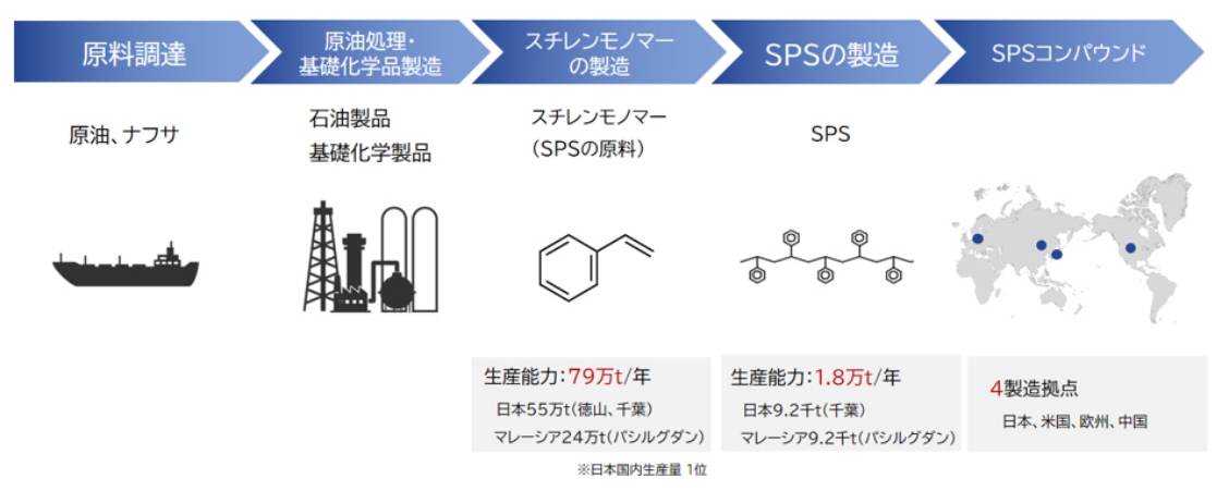 Integrated production system