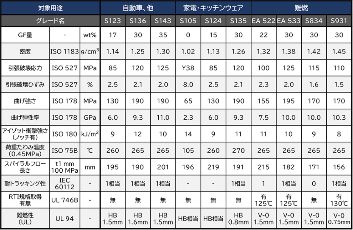 Main grade physical property table