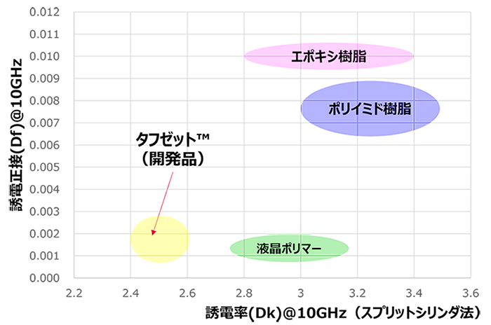 Low dielectric property table