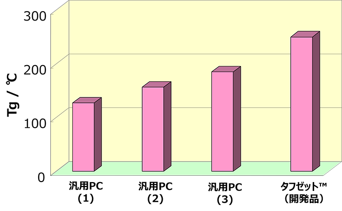 Glass transition temperature of various PCs