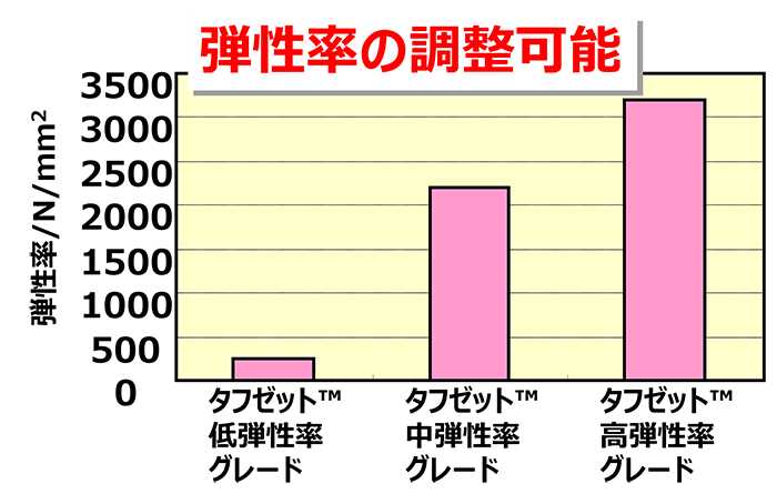 タフゼット™の弾性率