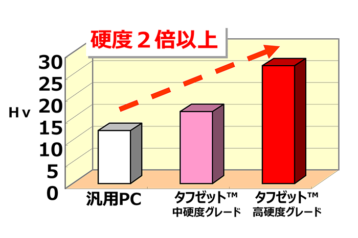 Vickers hardness of various PCs