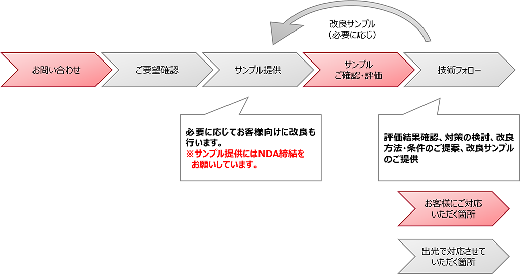 お問い合わせの流れ