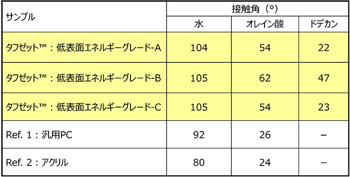 撥水・撥油性付与表