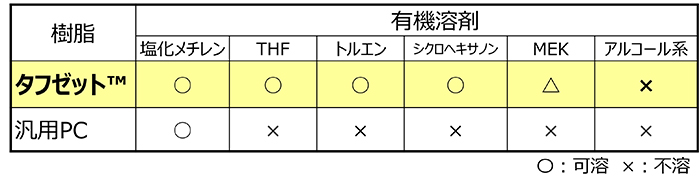 溶剤可溶性表