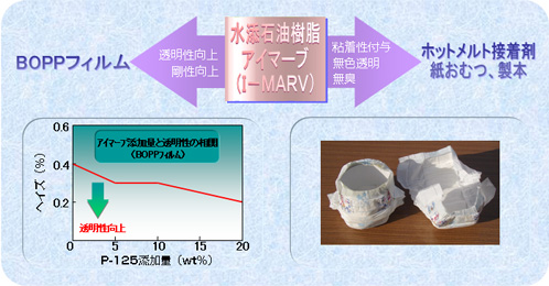 水添石油樹脂 アイマーブ