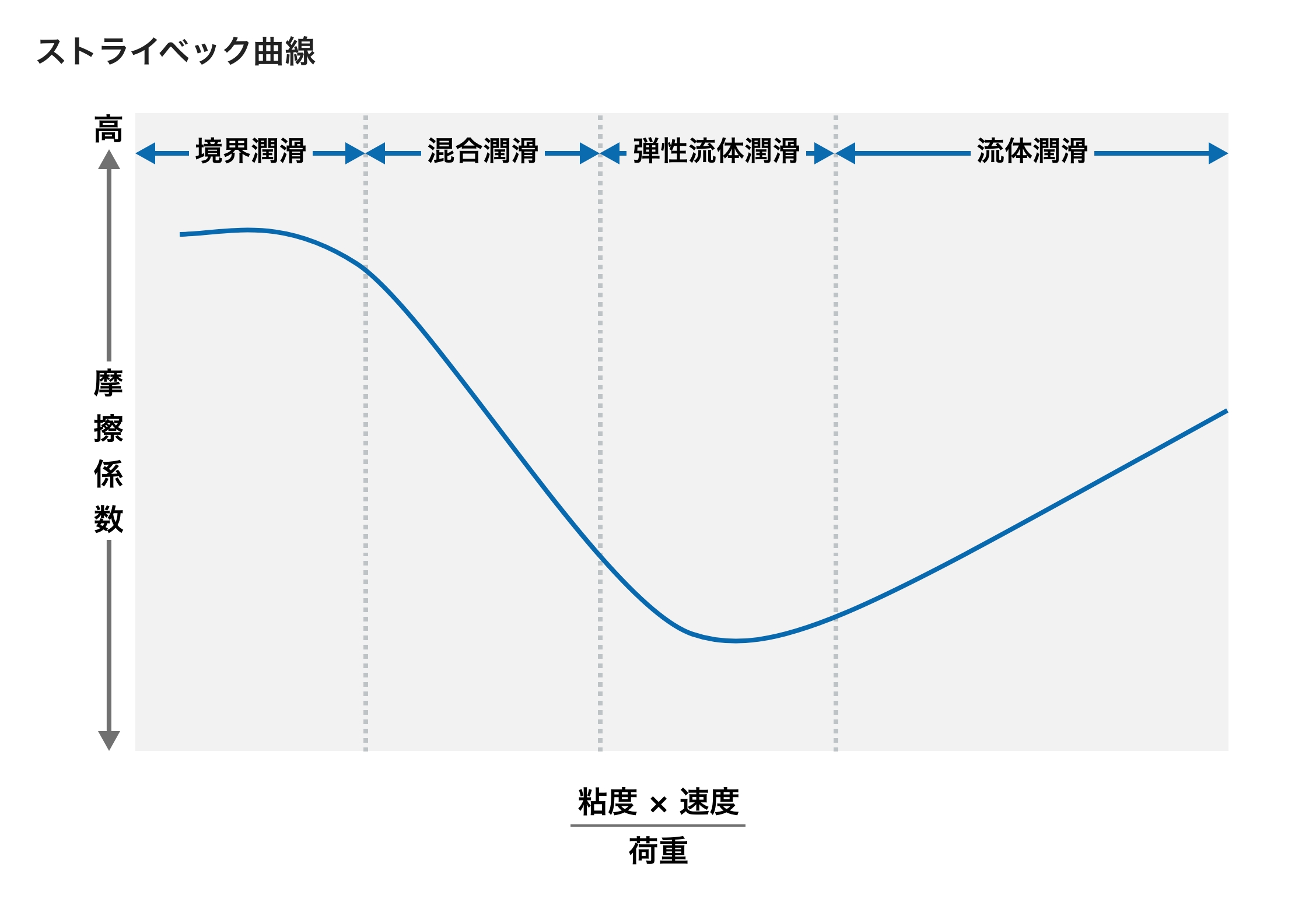 ストライベック曲線