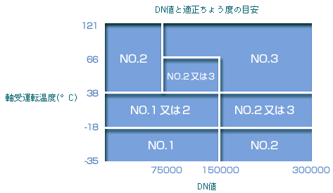 DN値と適正ちょう度の目安