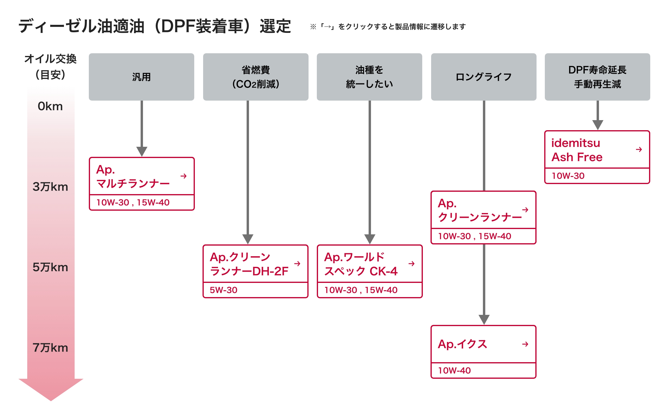 省燃費性・ロングドレン性のイメージ図