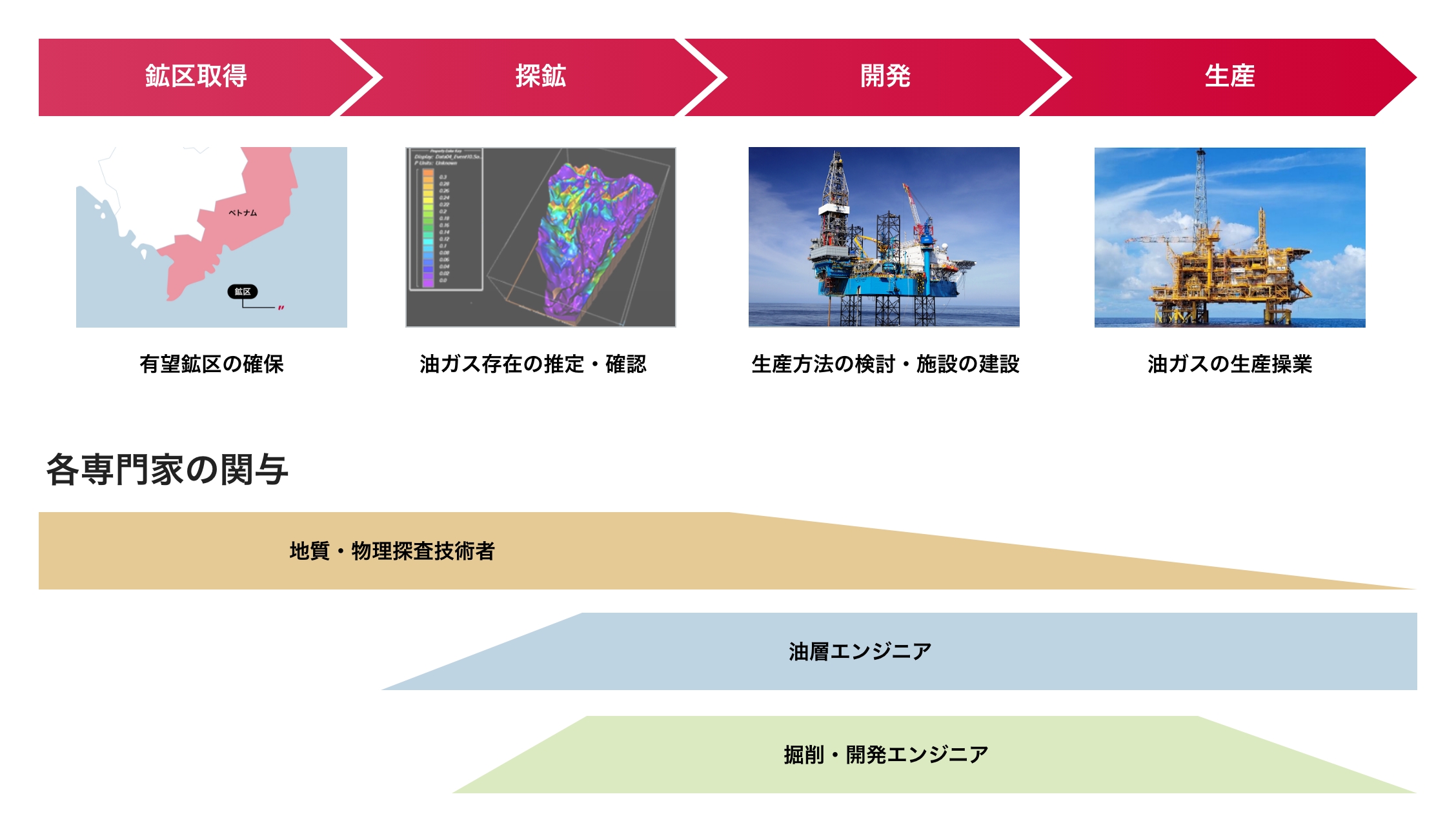 石油・天然ガス開発について