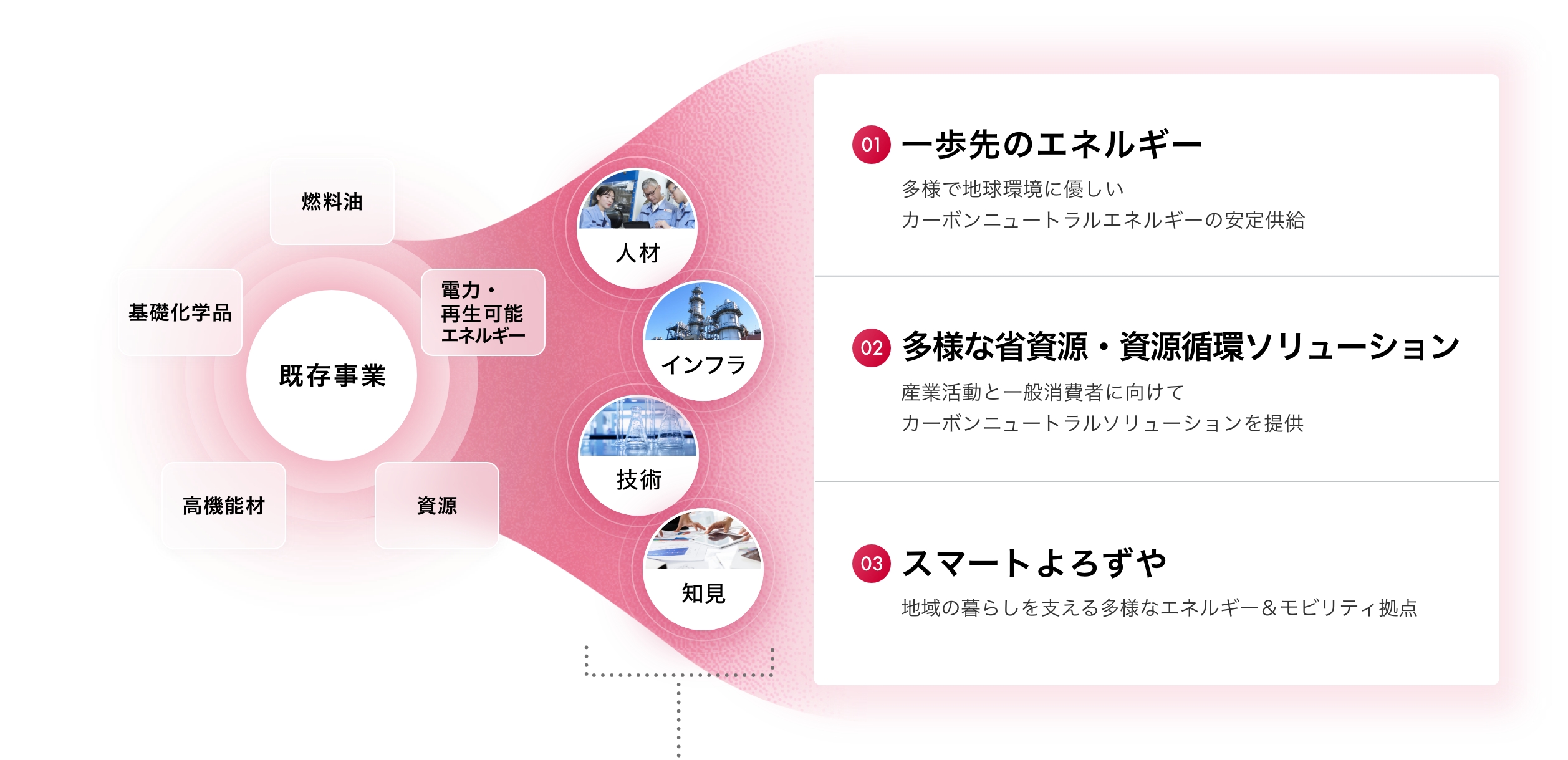 Idemitsuだから変えられる未来