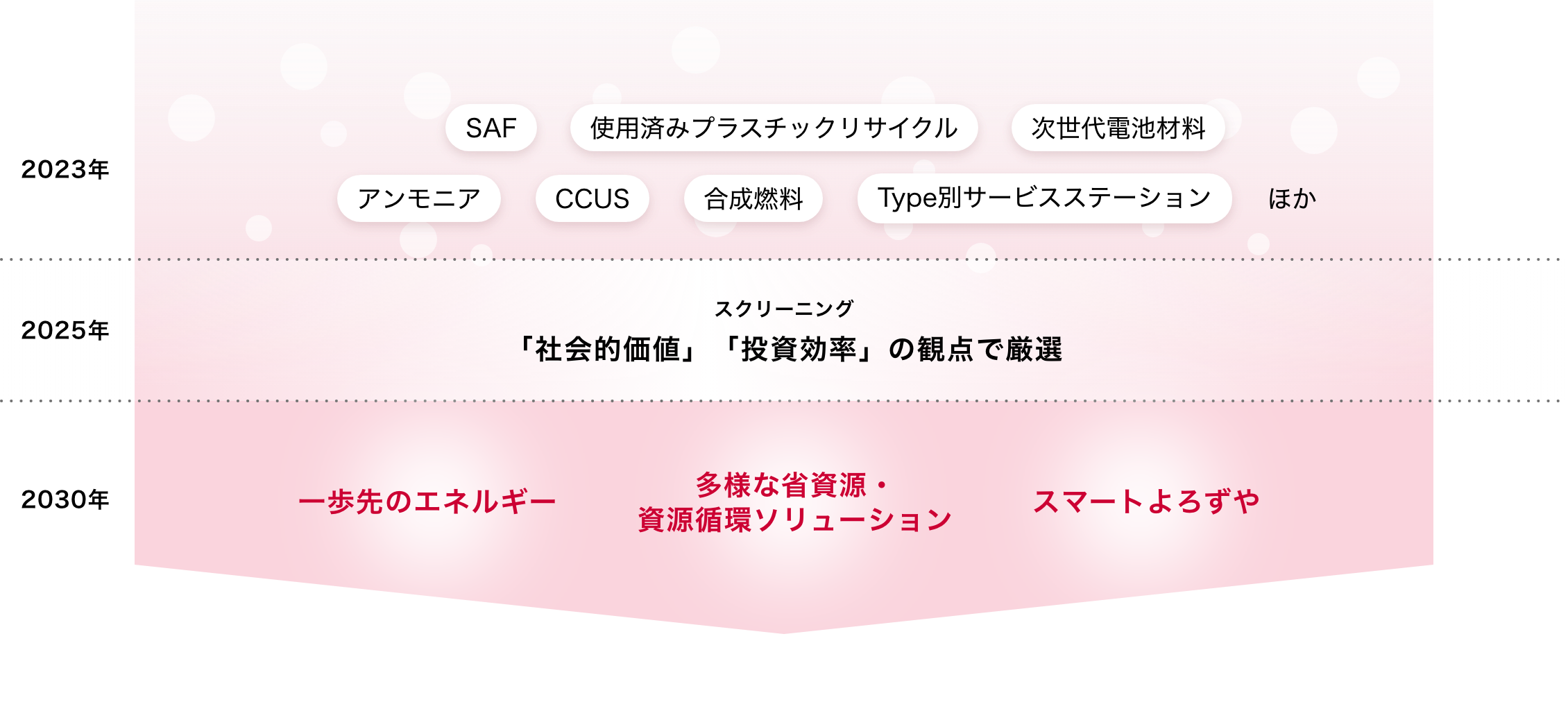 「社会的価値」「投資効率」の観点で厳選