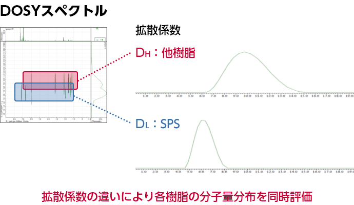 DOSYスペクトル