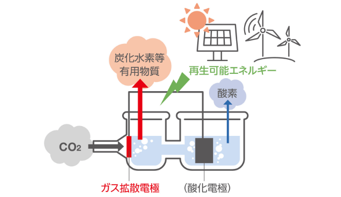 Diagram of CO2 Resources recovery