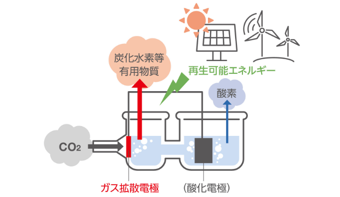 CO2資源化の図