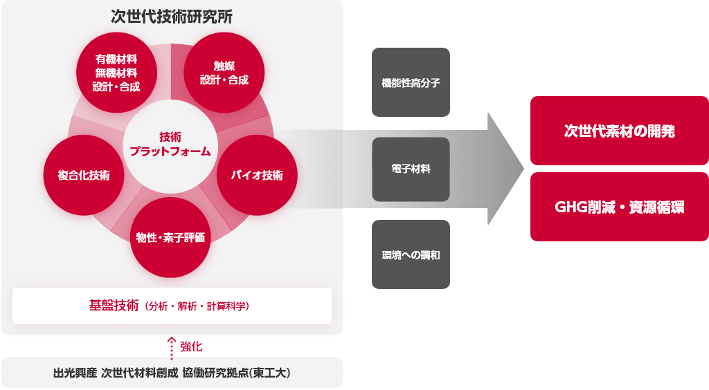 次世代技術研究所について