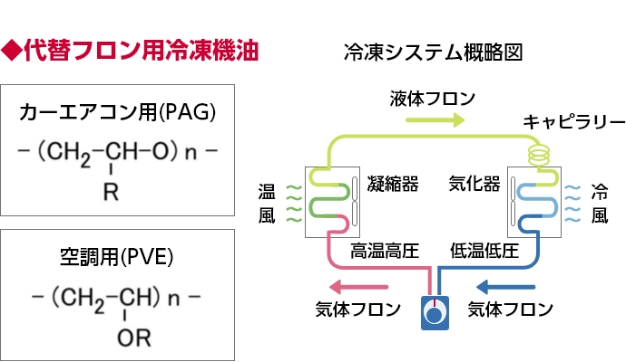 Freezer oil for alternative CFCs