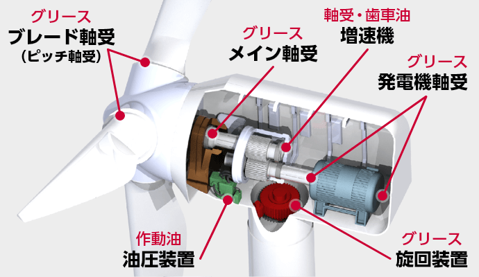 風力発電機