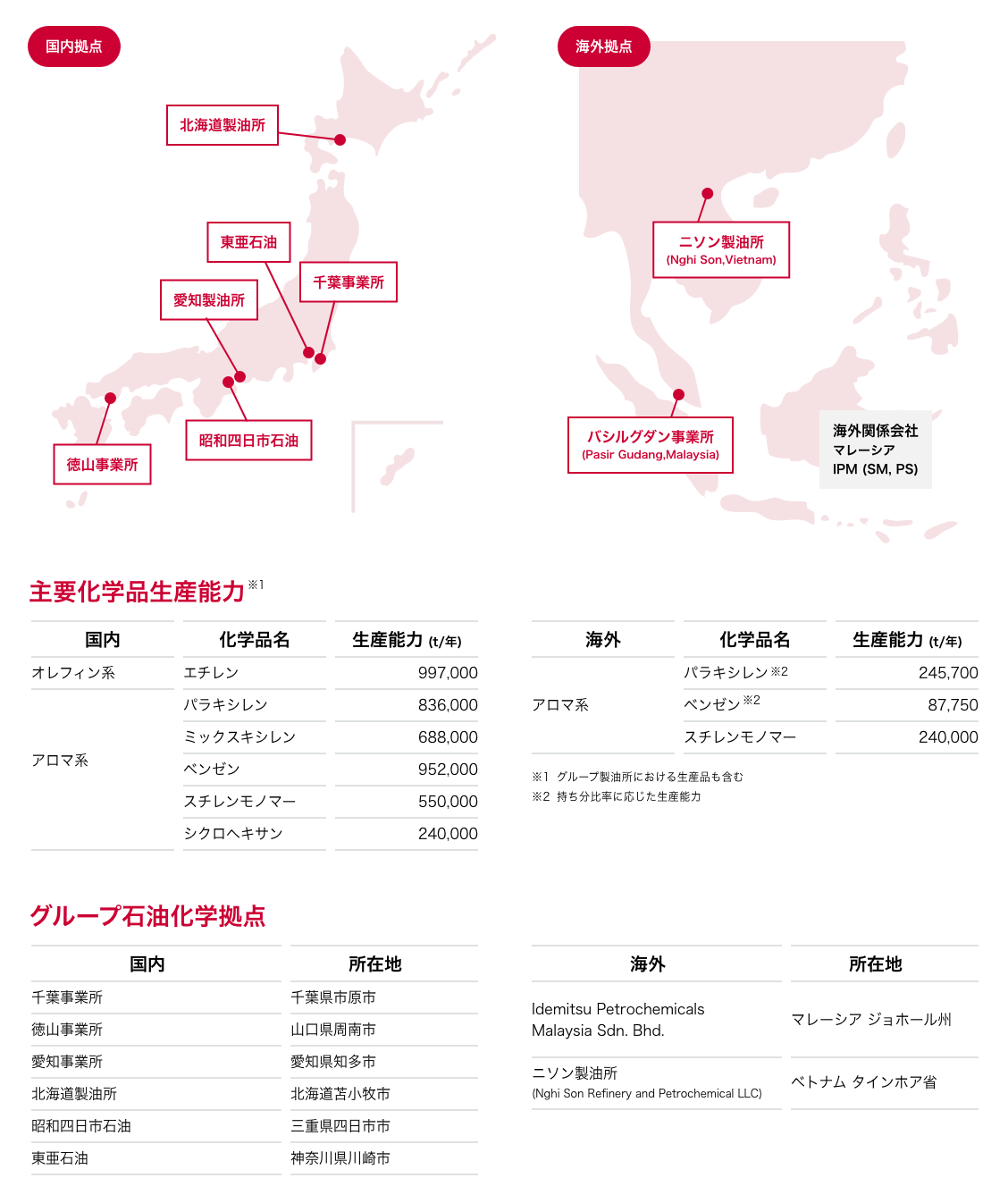 グループ拠点と主力化学品の生産能力