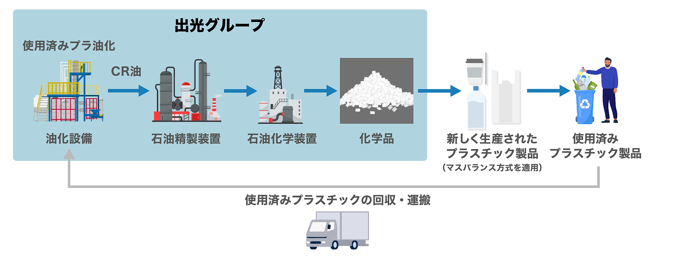 油化ケミカルリサイクルについて