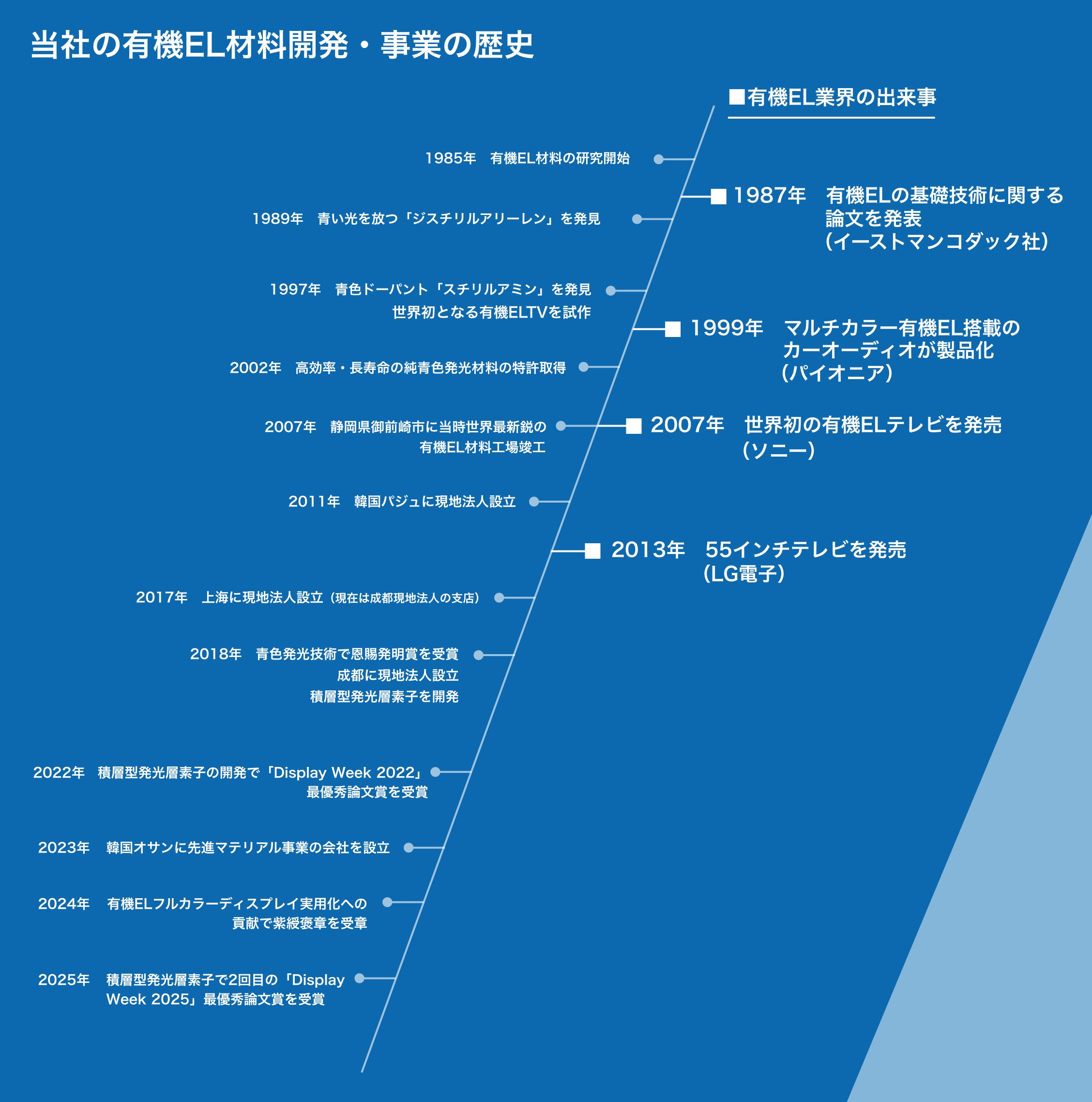 出光 有機ELの歴史