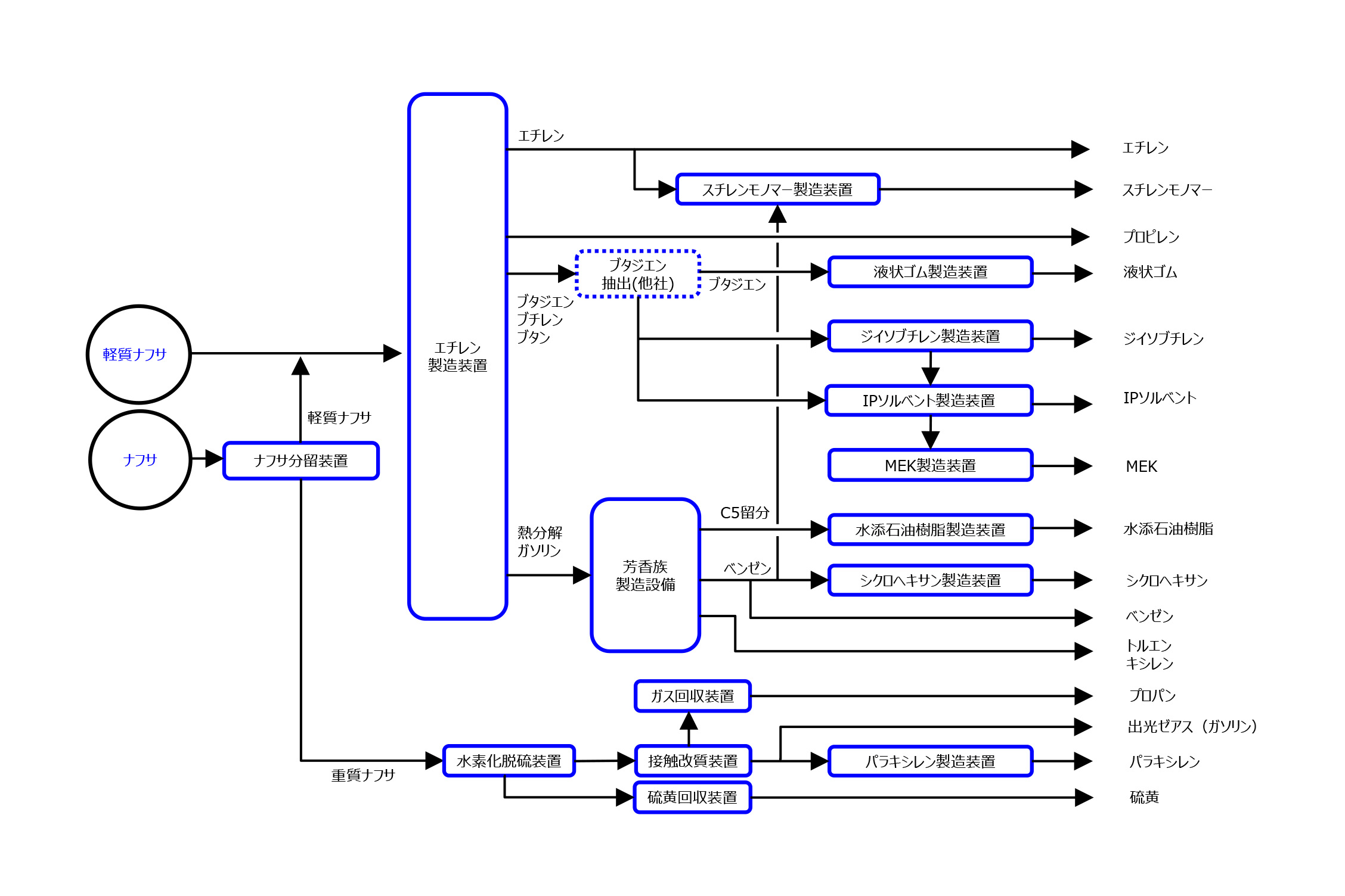 徳山事業所 石油製品製造フロー