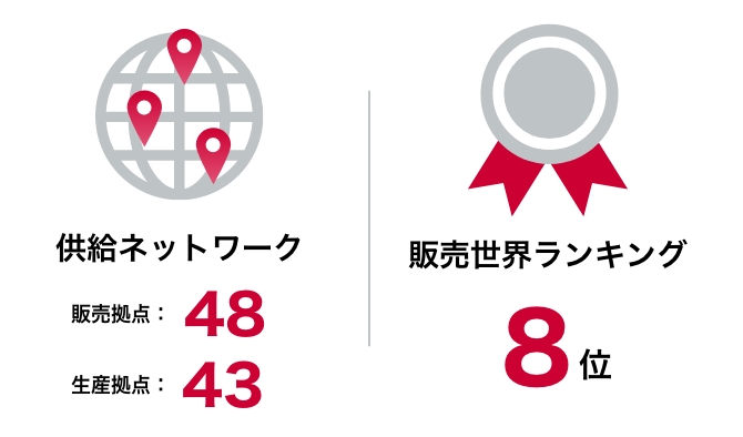 Supply network and sales world ranking