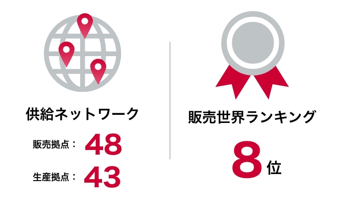 供給ネットワークと販売世界ランキング