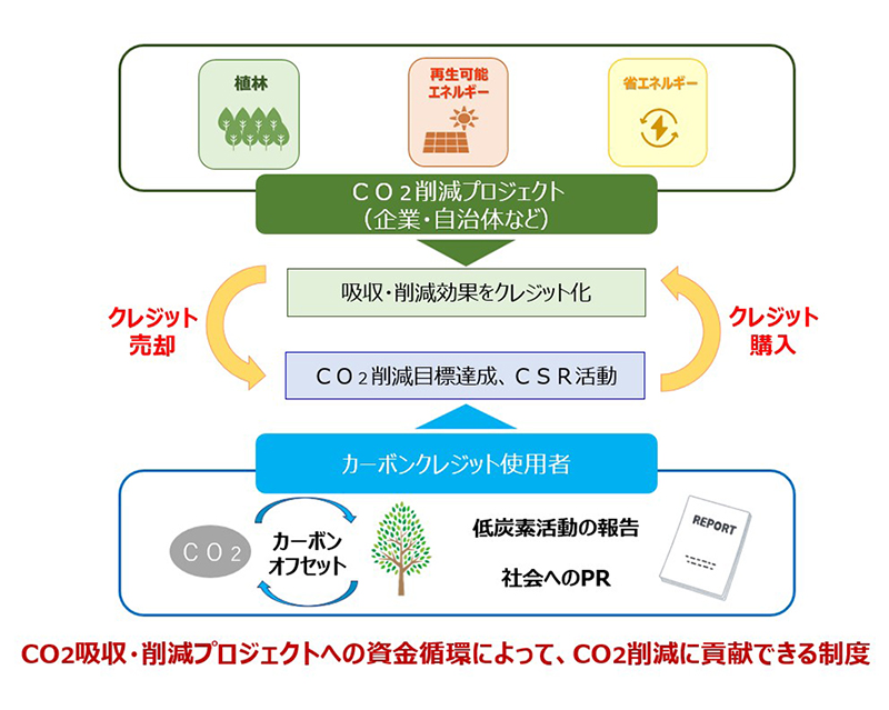 カーボンクレジットの仕組み