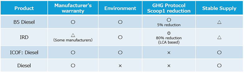 Characteristics of Each Fuel