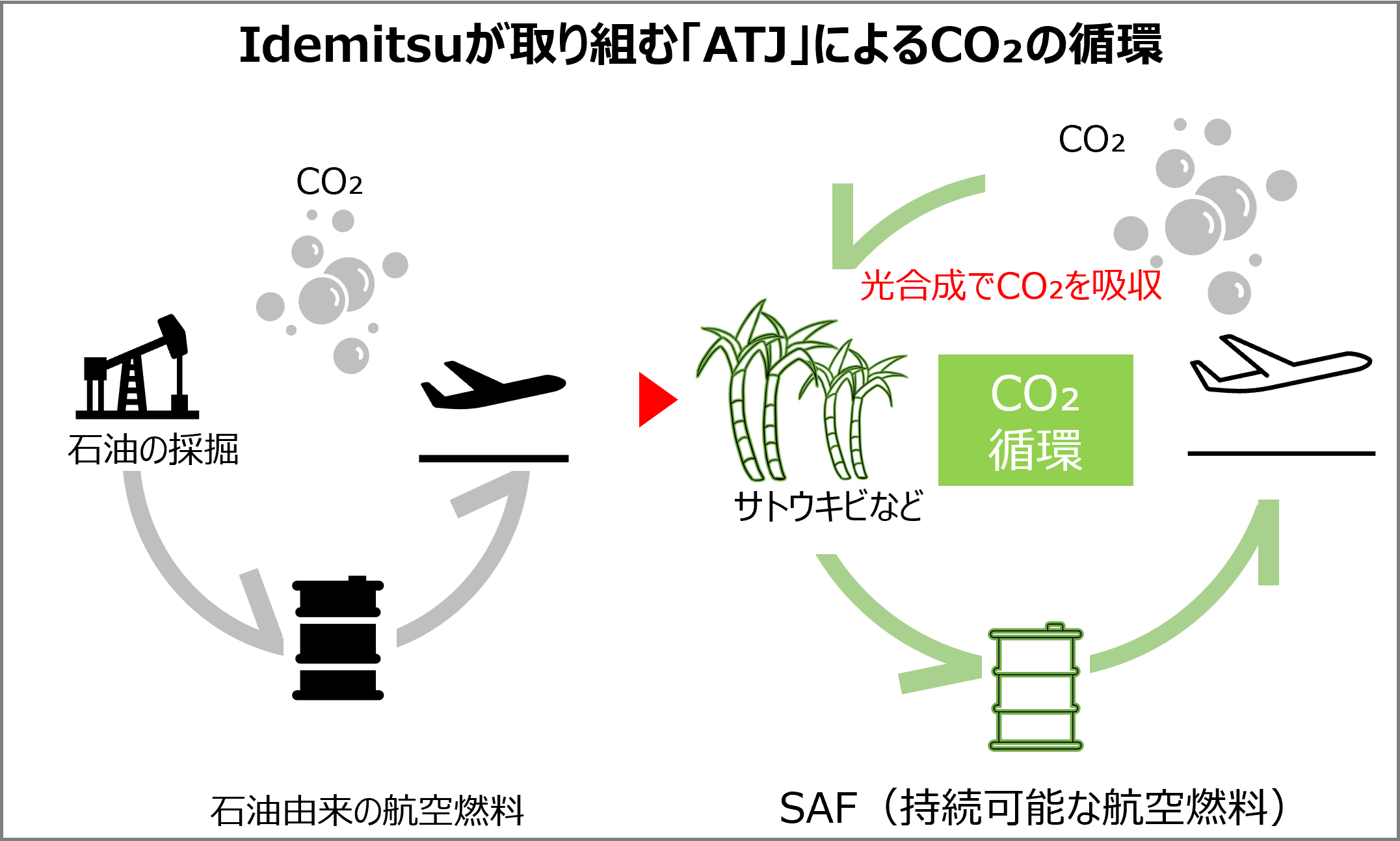 Idemitsuが取り組む「ATJ」によるCO₂の循環